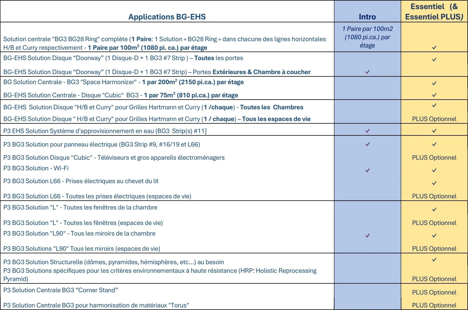 Tableau des applications BG-EHS : niveaux Intro, Essentiel et Essentiel PLUS